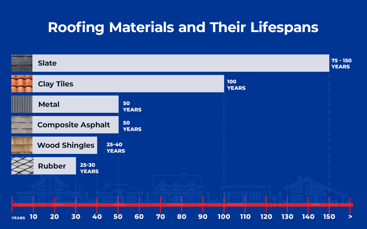 Roofing materials and their lifespan