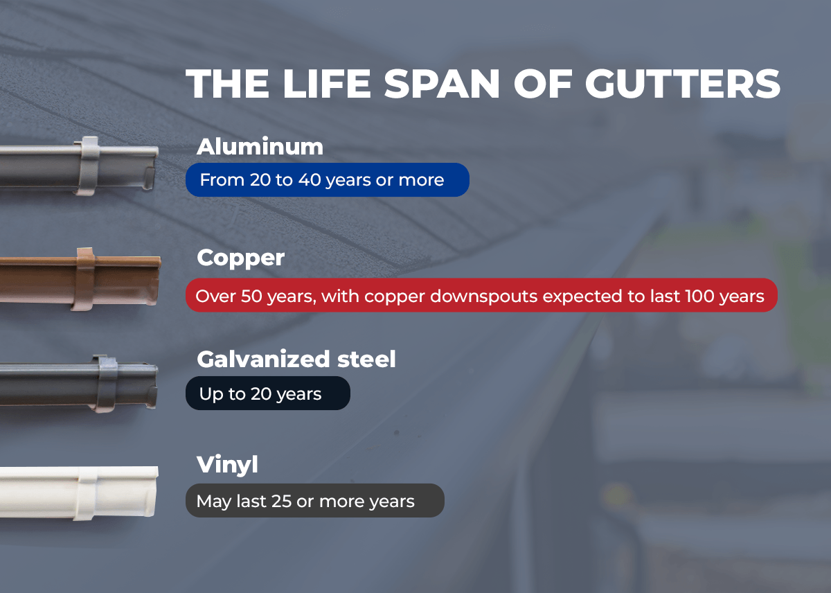 The Lifespan Of Gutters By Material