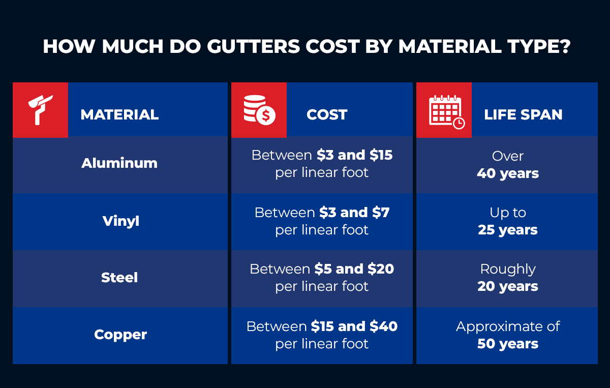 How Much Do Gutters Cost By Material